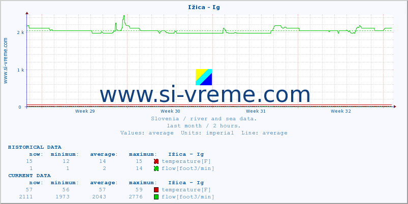  :: Ižica - Ig :: temperature | flow | height :: last month / 2 hours.