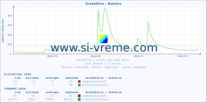  :: Gradaščica - Bokalce :: temperature | flow | height :: last month / 2 hours.