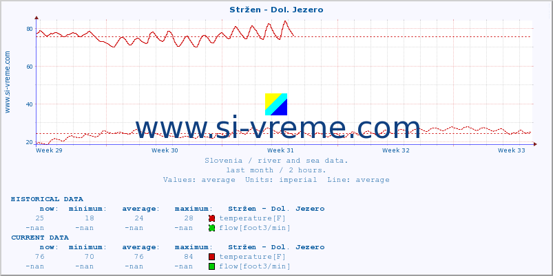  :: Stržen - Dol. Jezero :: temperature | flow | height :: last month / 2 hours.