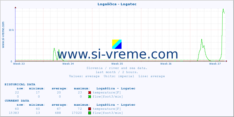  :: Logaščica - Logatec :: temperature | flow | height :: last month / 2 hours.