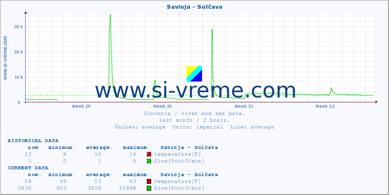  :: Savinja - Solčava :: temperature | flow | height :: last month / 2 hours.