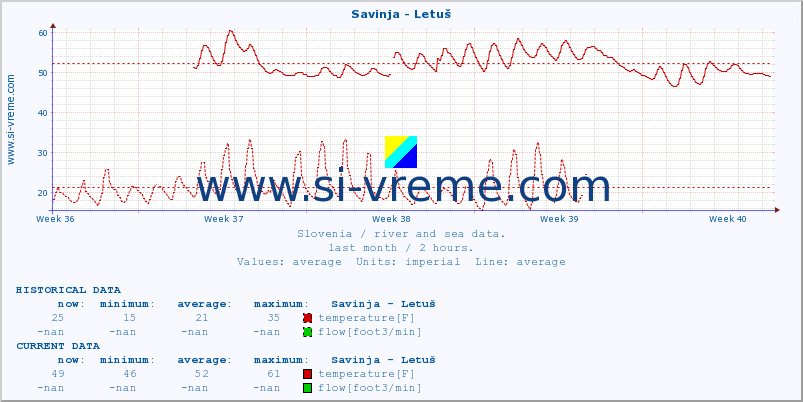  :: Savinja - Letuš :: temperature | flow | height :: last month / 2 hours.