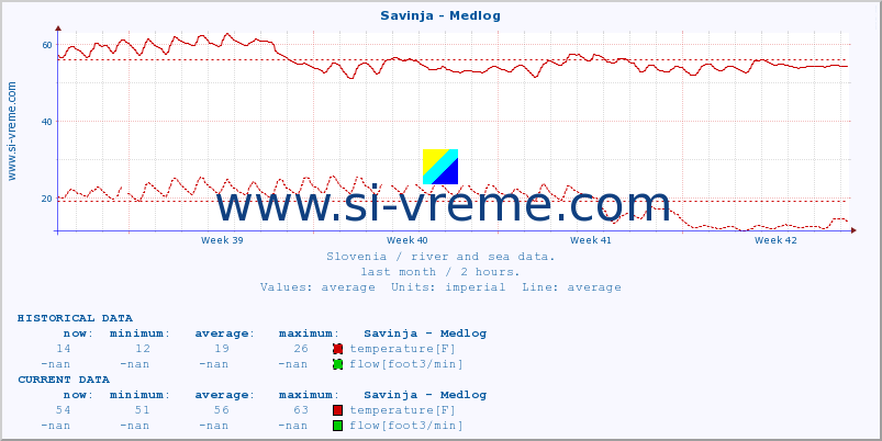  :: Savinja - Medlog :: temperature | flow | height :: last month / 2 hours.