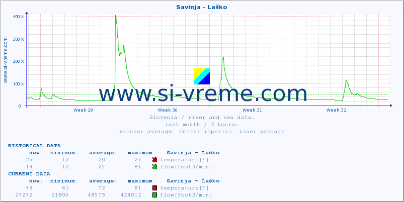  :: Savinja - Laško :: temperature | flow | height :: last month / 2 hours.