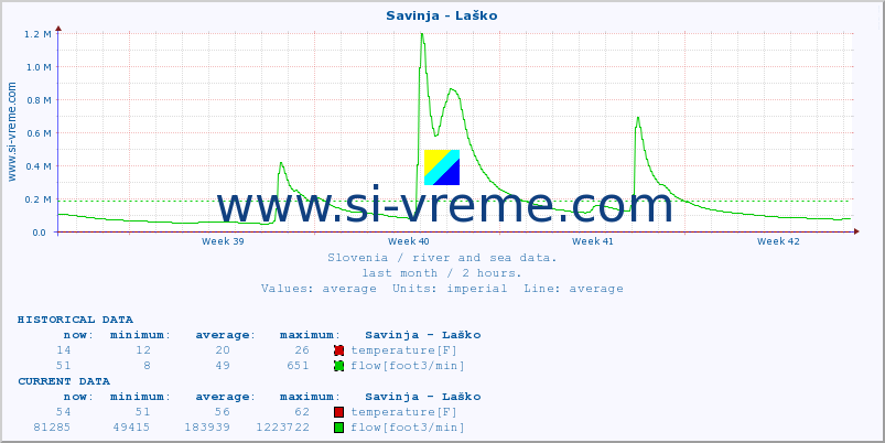  :: Savinja - Laško :: temperature | flow | height :: last month / 2 hours.