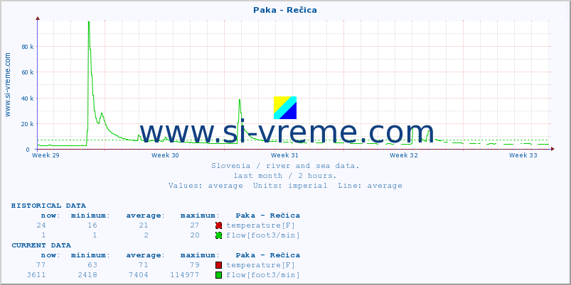  :: Paka - Rečica :: temperature | flow | height :: last month / 2 hours.