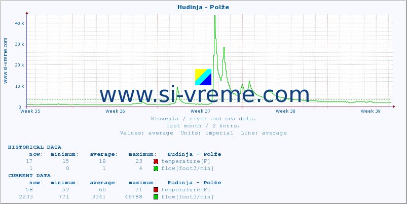  :: Hudinja - Polže :: temperature | flow | height :: last month / 2 hours.