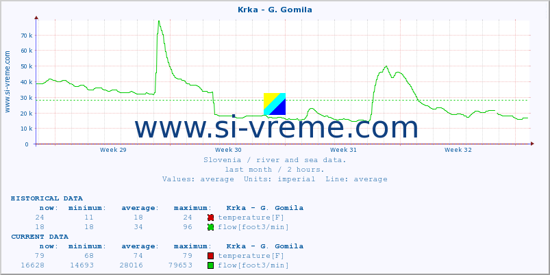  :: Krka - G. Gomila :: temperature | flow | height :: last month / 2 hours.