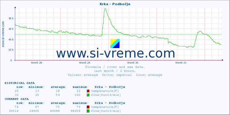  :: Krka - Podbočje :: temperature | flow | height :: last month / 2 hours.