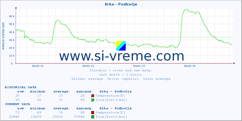  :: Krka - Podbočje :: temperature | flow | height :: last month / 2 hours.