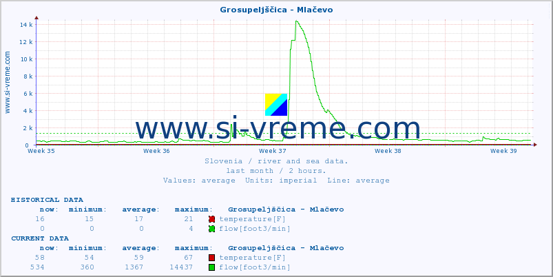  :: Grosupeljščica - Mlačevo :: temperature | flow | height :: last month / 2 hours.