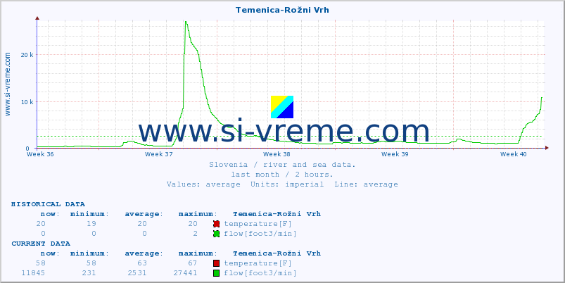  :: Temenica-Rožni Vrh :: temperature | flow | height :: last month / 2 hours.