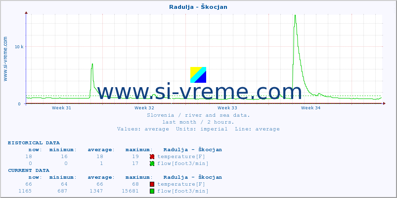  :: Radulja - Škocjan :: temperature | flow | height :: last month / 2 hours.