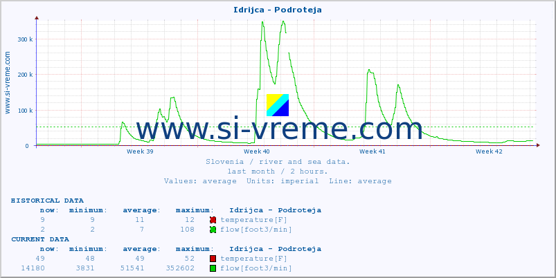  :: Idrijca - Podroteja :: temperature | flow | height :: last month / 2 hours.