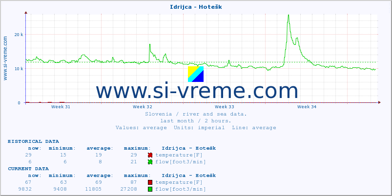  :: Idrijca - Hotešk :: temperature | flow | height :: last month / 2 hours.