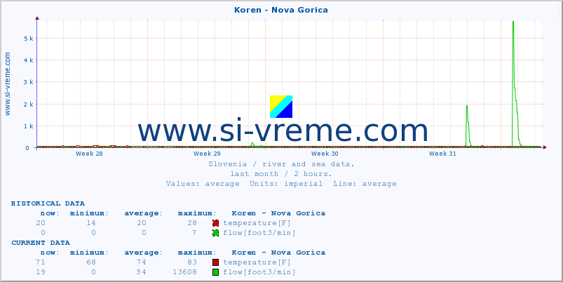  :: Koren - Nova Gorica :: temperature | flow | height :: last month / 2 hours.