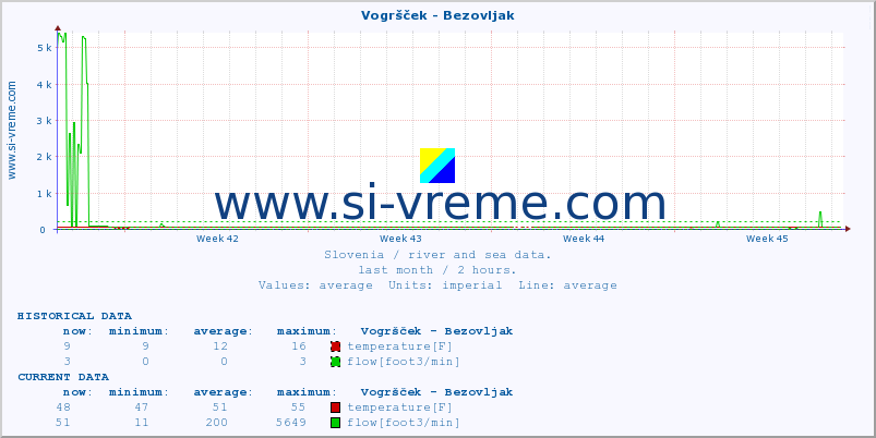  :: Vogršček - Bezovljak :: temperature | flow | height :: last month / 2 hours.