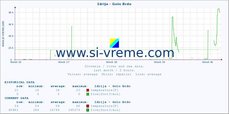  :: Idrija - Golo Brdo :: temperature | flow | height :: last month / 2 hours.