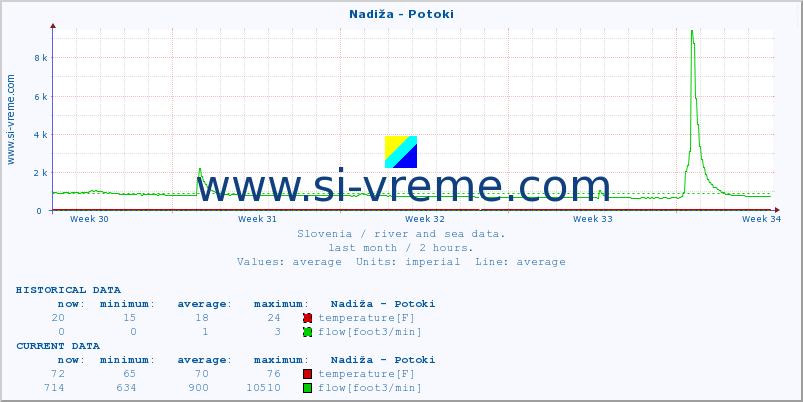  :: Nadiža - Potoki :: temperature | flow | height :: last month / 2 hours.