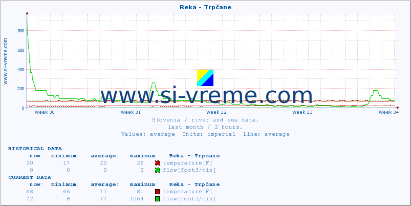  :: Reka - Trpčane :: temperature | flow | height :: last month / 2 hours.