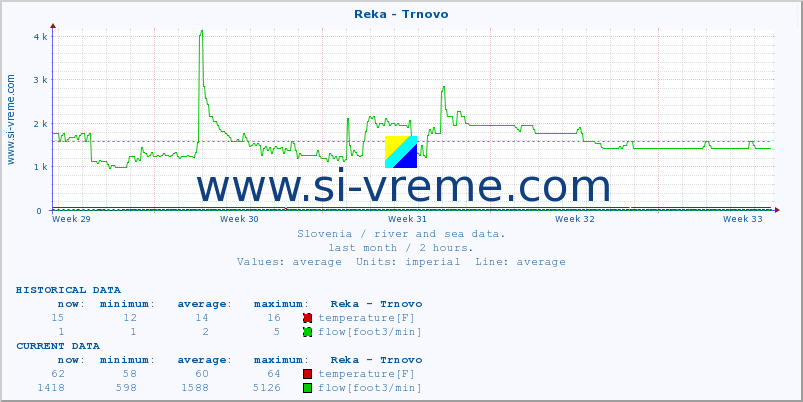  :: Reka - Trnovo :: temperature | flow | height :: last month / 2 hours.