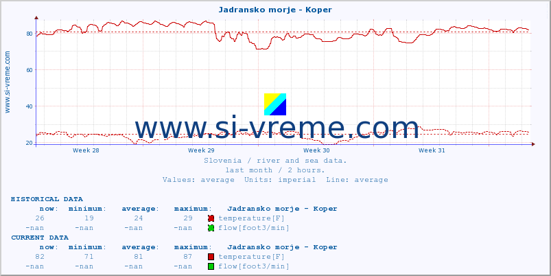  :: Jadransko morje - Koper :: temperature | flow | height :: last month / 2 hours.