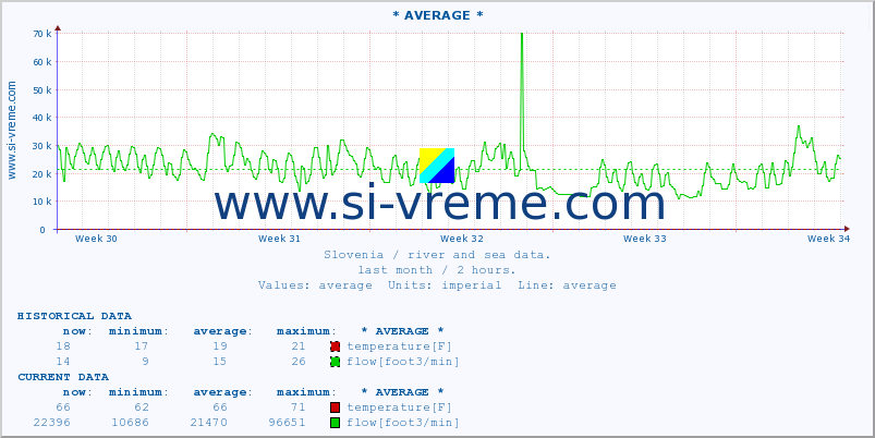  :: * AVERAGE * :: temperature | flow | height :: last month / 2 hours.