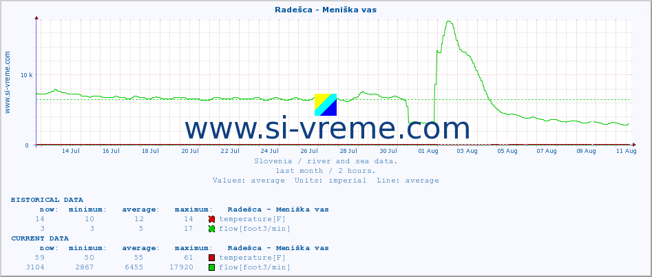  :: Radešca - Meniška vas :: temperature | flow | height :: last month / 2 hours.