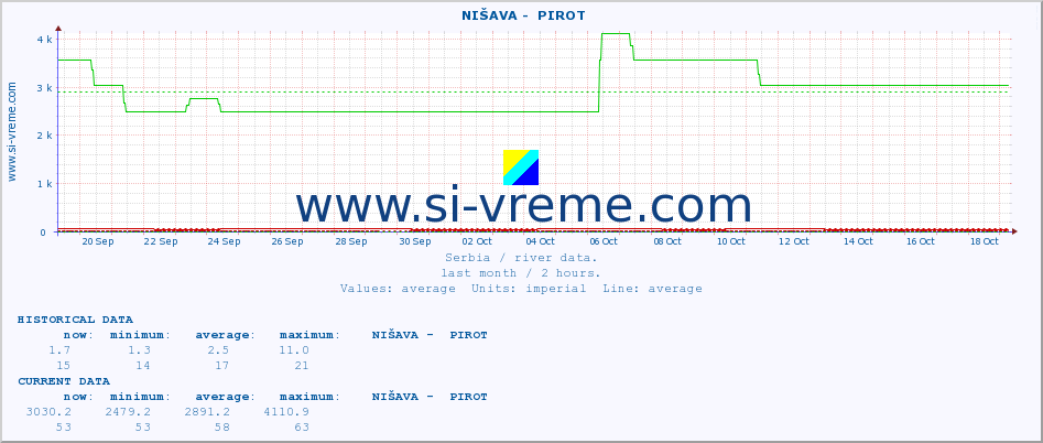  ::  NIŠAVA -  PIROT :: height |  |  :: last month / 2 hours.