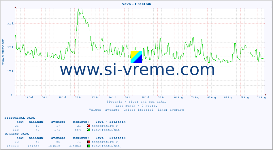  :: Sava - Hrastnik :: temperature | flow | height :: last month / 2 hours.