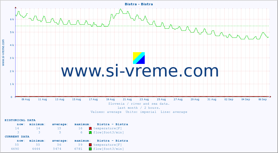  :: Bistra - Bistra :: temperature | flow | height :: last month / 2 hours.