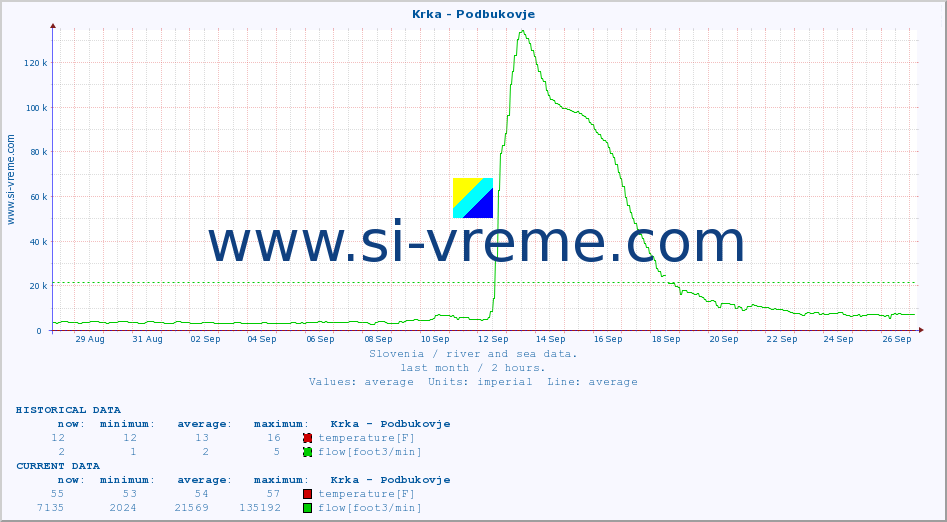  :: Krka - Podbukovje :: temperature | flow | height :: last month / 2 hours.