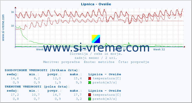 POVPREČJE :: Lipnica - Ovsiše :: temperatura | pretok | višina :: zadnji mesec / 2 uri.