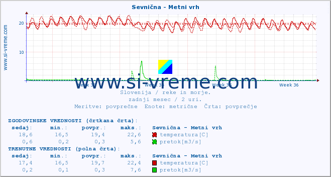 POVPREČJE :: Sevnična - Metni vrh :: temperatura | pretok | višina :: zadnji mesec / 2 uri.