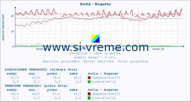 POVPREČJE :: Sotla - Rogatec :: temperatura | pretok | višina :: zadnji mesec / 2 uri.