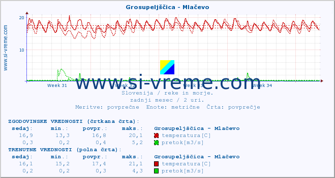 POVPREČJE :: Grosupeljščica - Mlačevo :: temperatura | pretok | višina :: zadnji mesec / 2 uri.