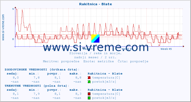 POVPREČJE :: Rakitnica - Blate :: temperatura | pretok | višina :: zadnji mesec / 2 uri.