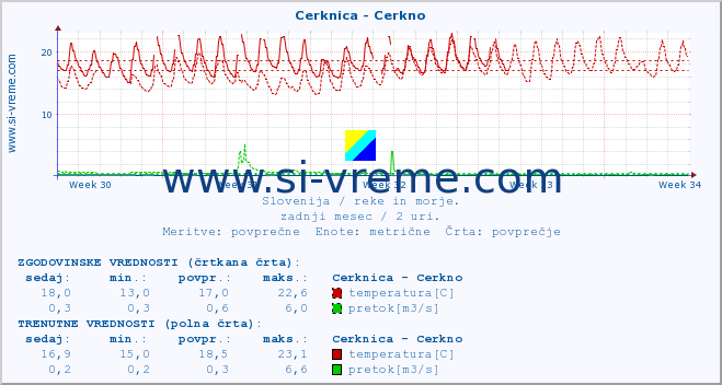 POVPREČJE :: Cerknica - Cerkno :: temperatura | pretok | višina :: zadnji mesec / 2 uri.