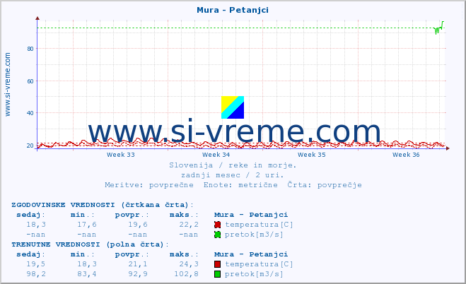 POVPREČJE :: Mura - Petanjci :: temperatura | pretok | višina :: zadnji mesec / 2 uri.