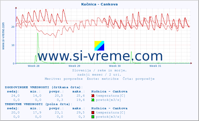 POVPREČJE :: Kučnica - Cankova :: temperatura | pretok | višina :: zadnji mesec / 2 uri.