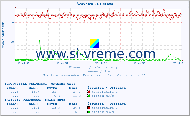 POVPREČJE :: Ščavnica - Pristava :: temperatura | pretok | višina :: zadnji mesec / 2 uri.