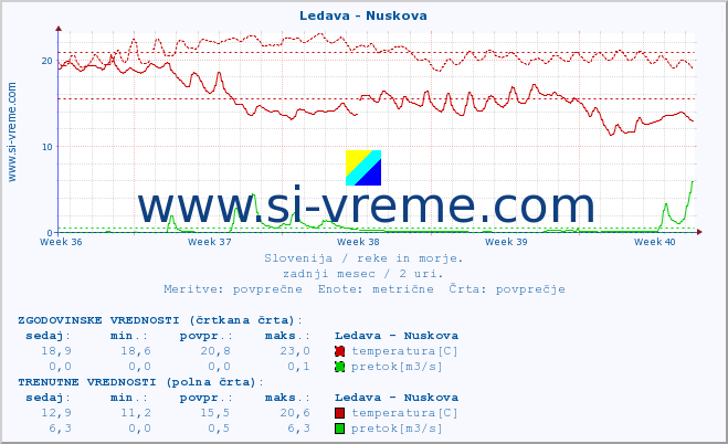 POVPREČJE :: Ledava - Nuskova :: temperatura | pretok | višina :: zadnji mesec / 2 uri.