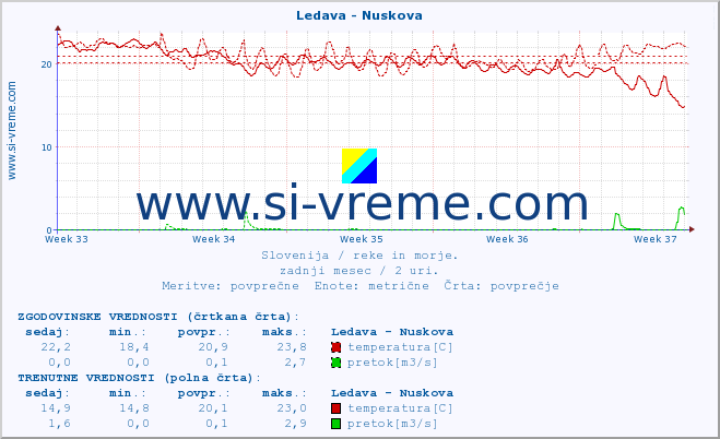 POVPREČJE :: Ledava - Nuskova :: temperatura | pretok | višina :: zadnji mesec / 2 uri.