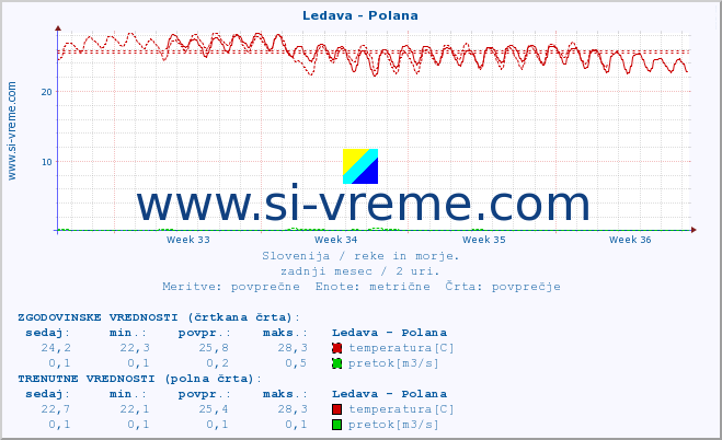 POVPREČJE :: Ledava - Polana :: temperatura | pretok | višina :: zadnji mesec / 2 uri.