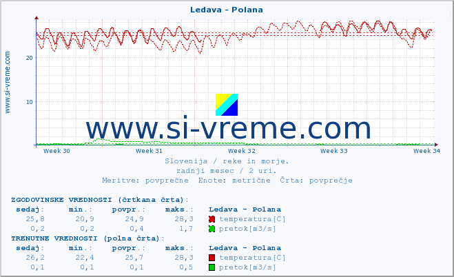 POVPREČJE :: Ledava - Polana :: temperatura | pretok | višina :: zadnji mesec / 2 uri.