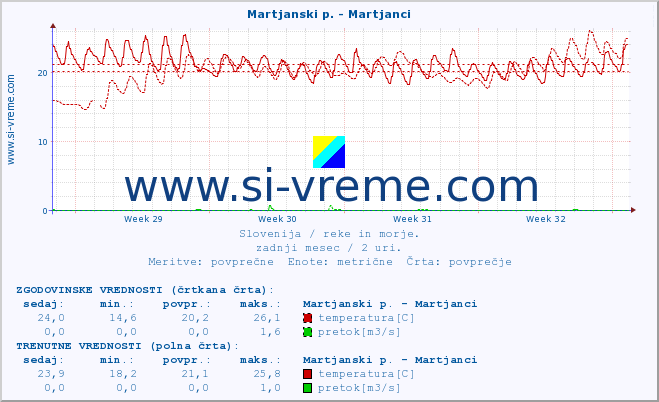 POVPREČJE :: Martjanski p. - Martjanci :: temperatura | pretok | višina :: zadnji mesec / 2 uri.