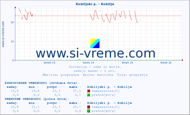 POVPREČJE :: Kobiljski p. - Kobilje :: temperatura | pretok | višina :: zadnji mesec / 2 uri.