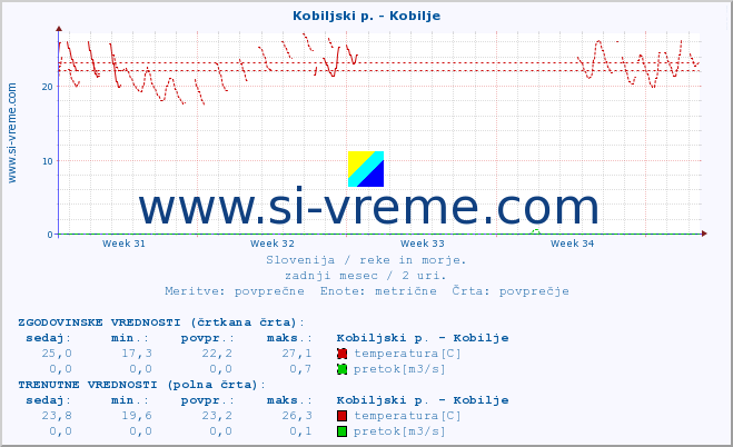 POVPREČJE :: Kobiljski p. - Kobilje :: temperatura | pretok | višina :: zadnji mesec / 2 uri.