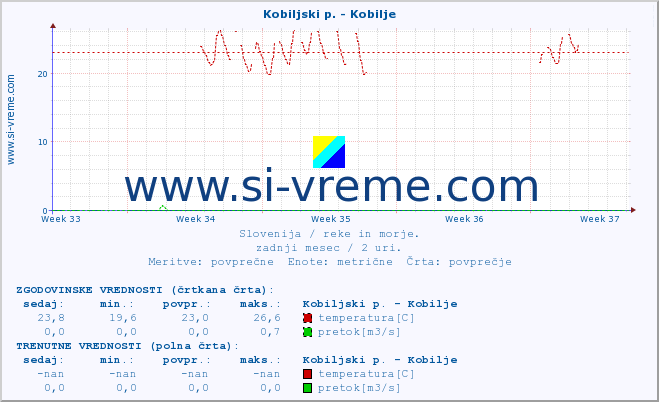 POVPREČJE :: Kobiljski p. - Kobilje :: temperatura | pretok | višina :: zadnji mesec / 2 uri.