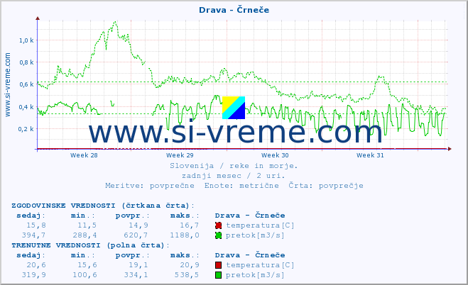 POVPREČJE :: Drava - Črneče :: temperatura | pretok | višina :: zadnji mesec / 2 uri.